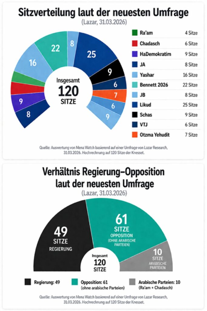 Sitzverteilung laut der neuesten Umfrage