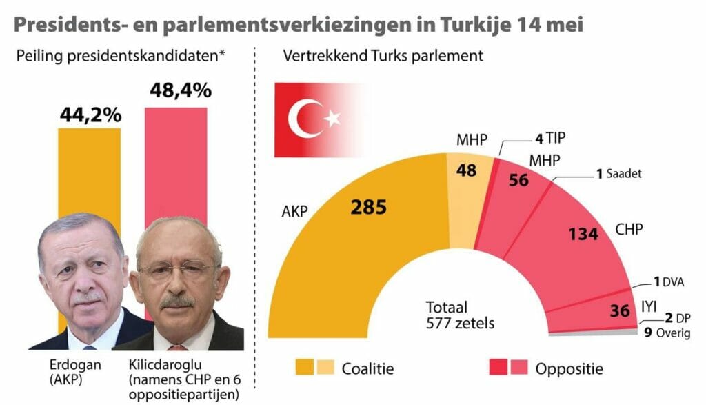 Aktuellen Umfragen in der Rürkei zufolge liegt der Kandidat der Opposition Kilicdaroglu knapp vor Amtsinhaber Erdogan