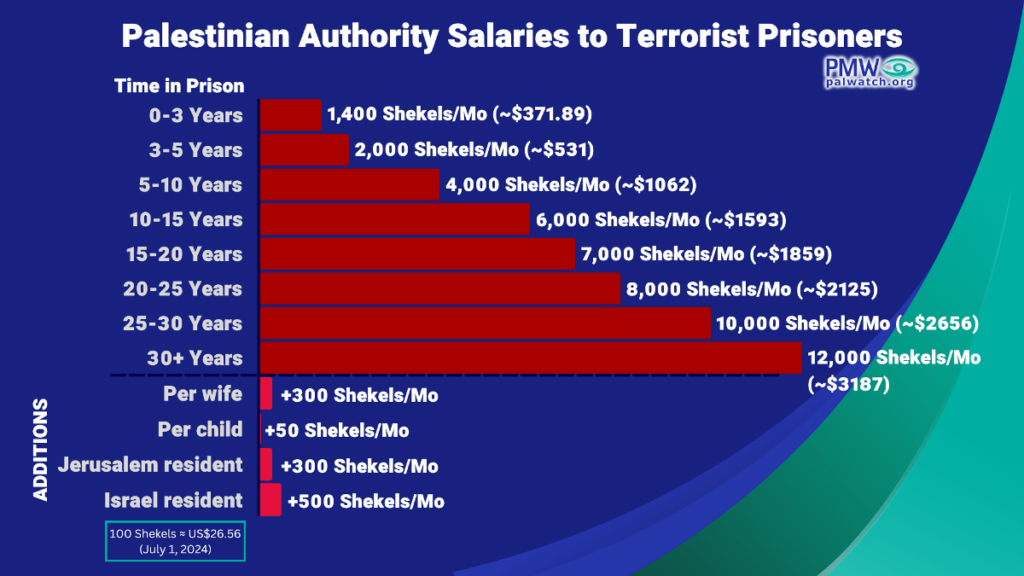 Das »Gehaltsschema«, nach dem die Autonomiebhörde für blutigen Terror bezahalt. (Grafik: Palestinian Media Watch)