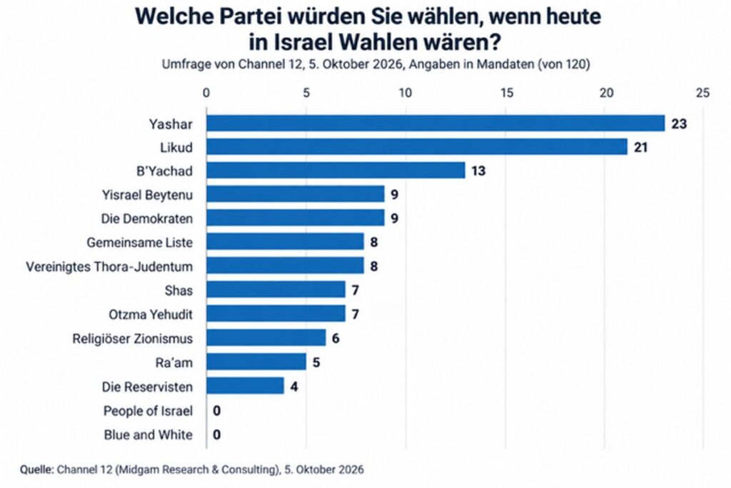 Umfrage zur Parteiwahl in Israel